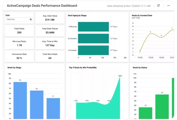 Performance Overview Dashboard