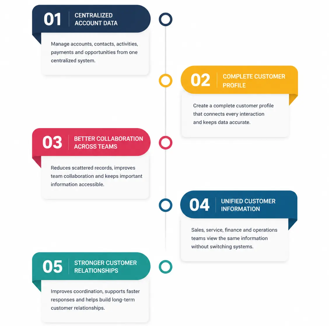 What is Account Management CRM?