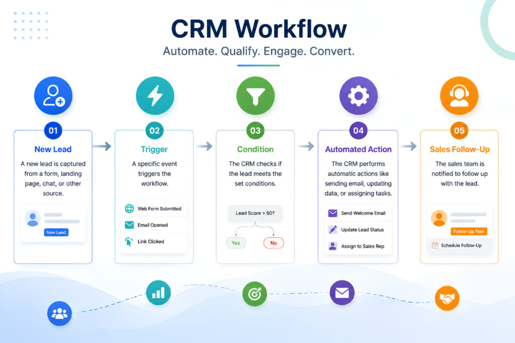 crm-workflow-automation-infographi