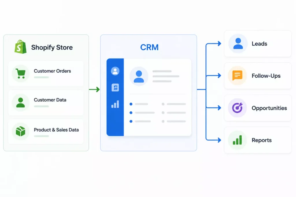 Does Shopify Have a Built-In CRM