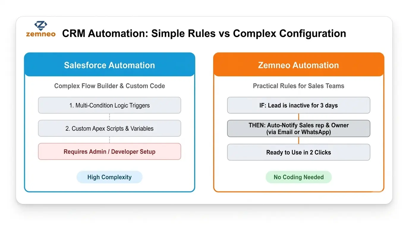 Zemneo CRM vs Salesforce CRM automation comparison