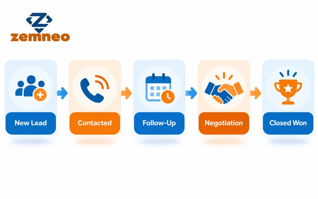 Sales pipeline stages that help improve sales performance