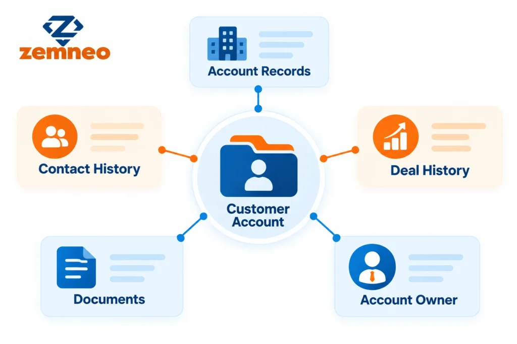 What CRM account management includes shown in an infographic
