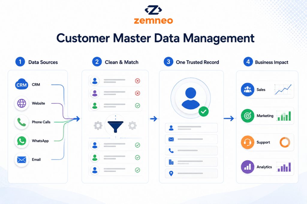 Customer Master Data Management process