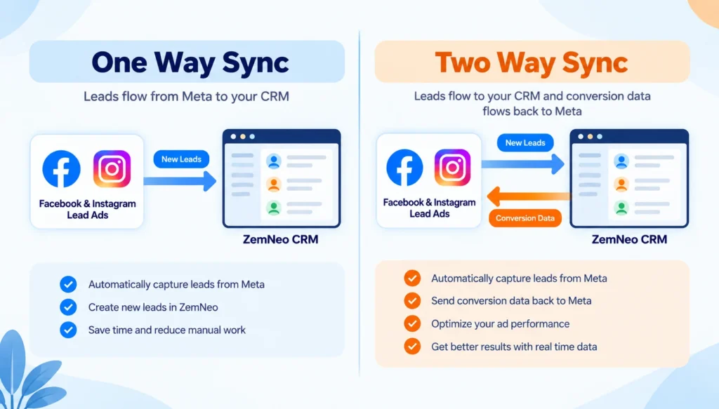 One way CRM sync compared with two way CRM sync for Facebook and Instagram lead ads
