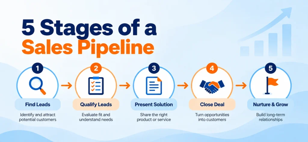 Diagram showing the 5 stages of an opportunity pipeline from qualification to closed deal
