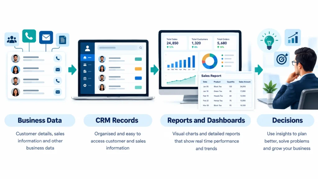 CRM data workflow from customer records to reports, dashboards, and business decisions