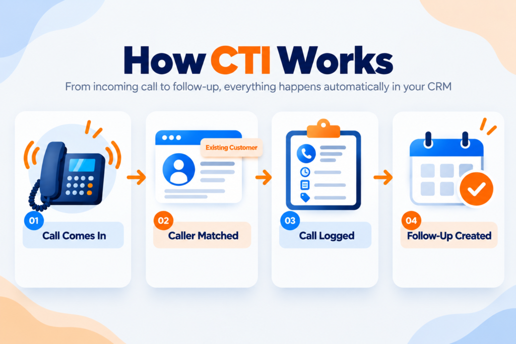 How computer telephony integration works from incoming call to follow-up task