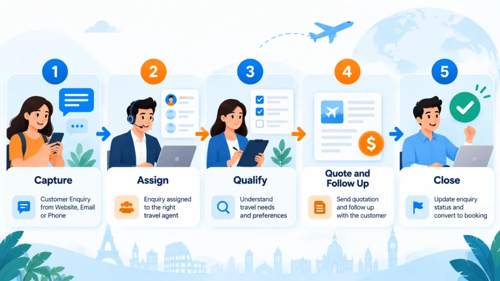 Steps of a travel enquiry inside a CRM